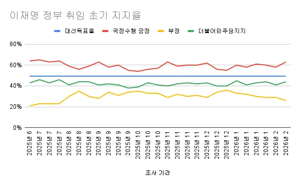 이재명 정부 취임 초기 지지율.png