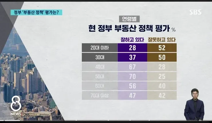 부동산정책 여론조사 결과가 좀 놀랍군요 이미지 1