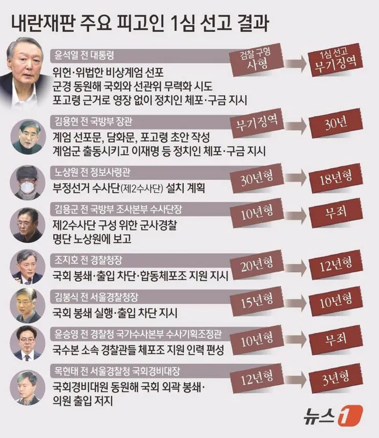 무기징역 선고 직후 웃음 보인 윤석열... 방청석에서는 '이 양아치야!' 외침 이미지 7