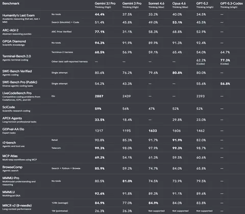 제미나이 3.1 관련 커뮤니티 반응 이미지