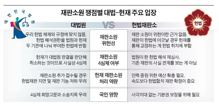 '재판소원은 헌법 27조 위반'…법원서 “헌재와 교류 끊자” 목소리 이미지 1
