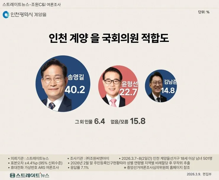 계양을 보궐, 송영길 40.2% '우세'…윤형선 22.7% 이미지 1
