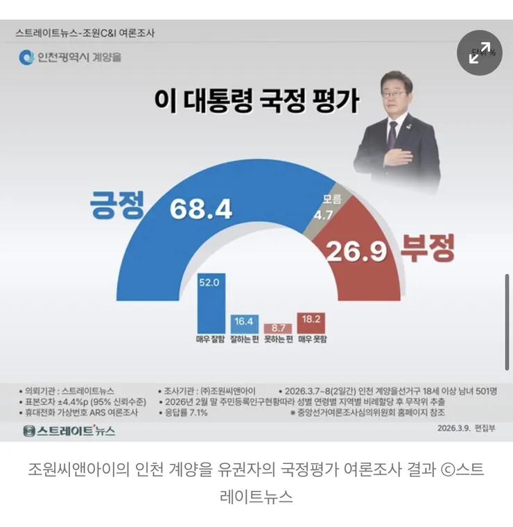 계양을 보궐, 송영길 40.2% '우세'…윤형선 22.7% 이미지 2