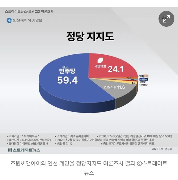 계양을 보궐, 송영길 40.2% '우세'…윤형선 22.7% 이미지 3