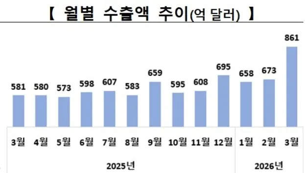 20260401_월별 수출액 추이.jpg