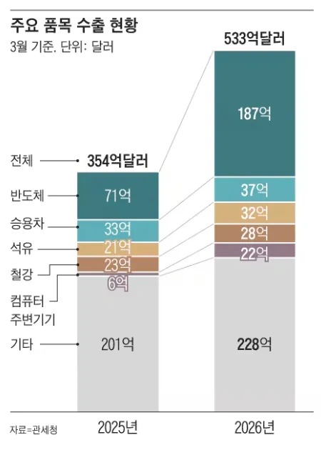 20260401_주요 수출품목 3월 통계.jpg