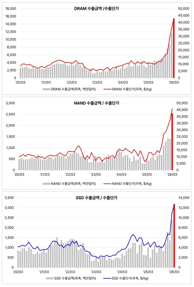 020260401 EPIC 수출금액-수출단가.jpg