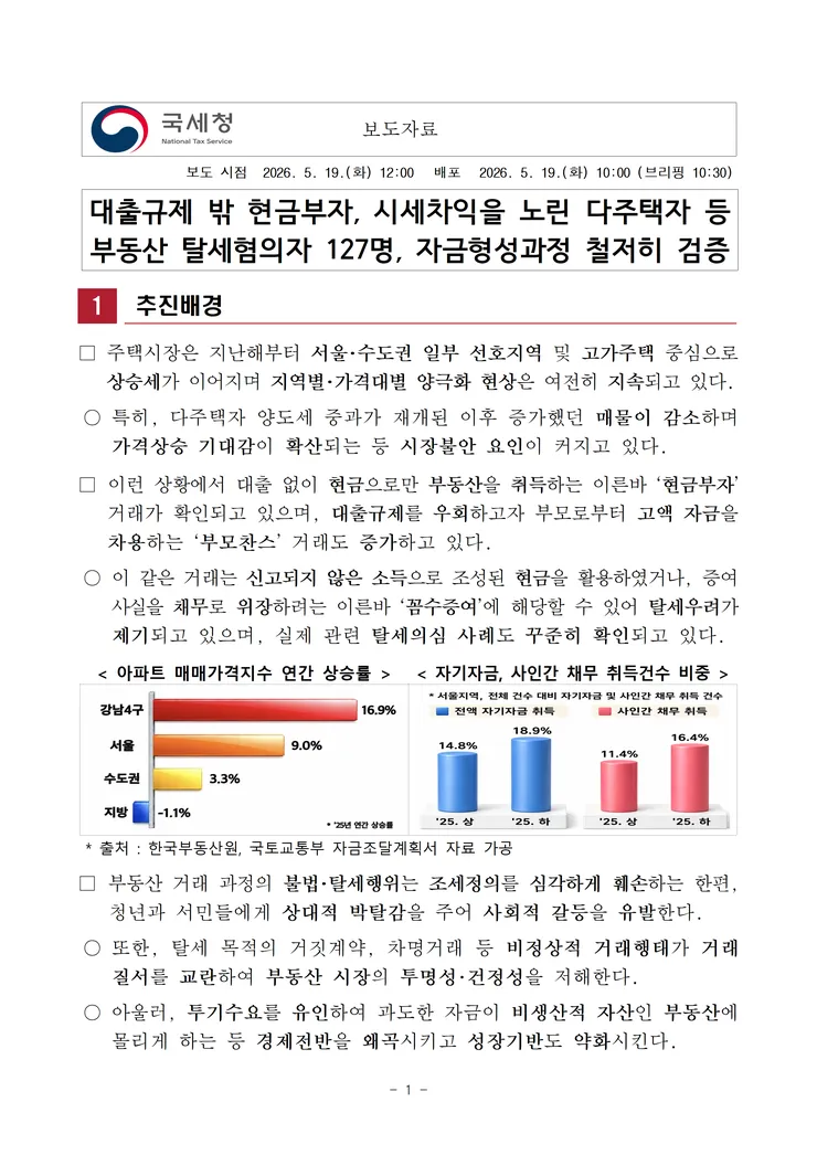 260519 대출규제 밖 현금부자, 시세차익을 노린 다주택자 등 부동산 탈세혐의자 127명 자금형성과정 철저히 검증 image001.png