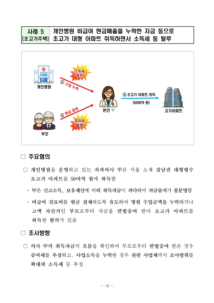 260519 대출규제 밖 현금부자, 시세차익을 노린 다주택자 등 부동산 탈세혐의자 127명 자금형성과정 철저히 검증 image010.png
