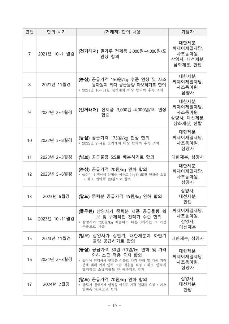 260521(조간) 7개 제분사 담합 제재 image019.png
