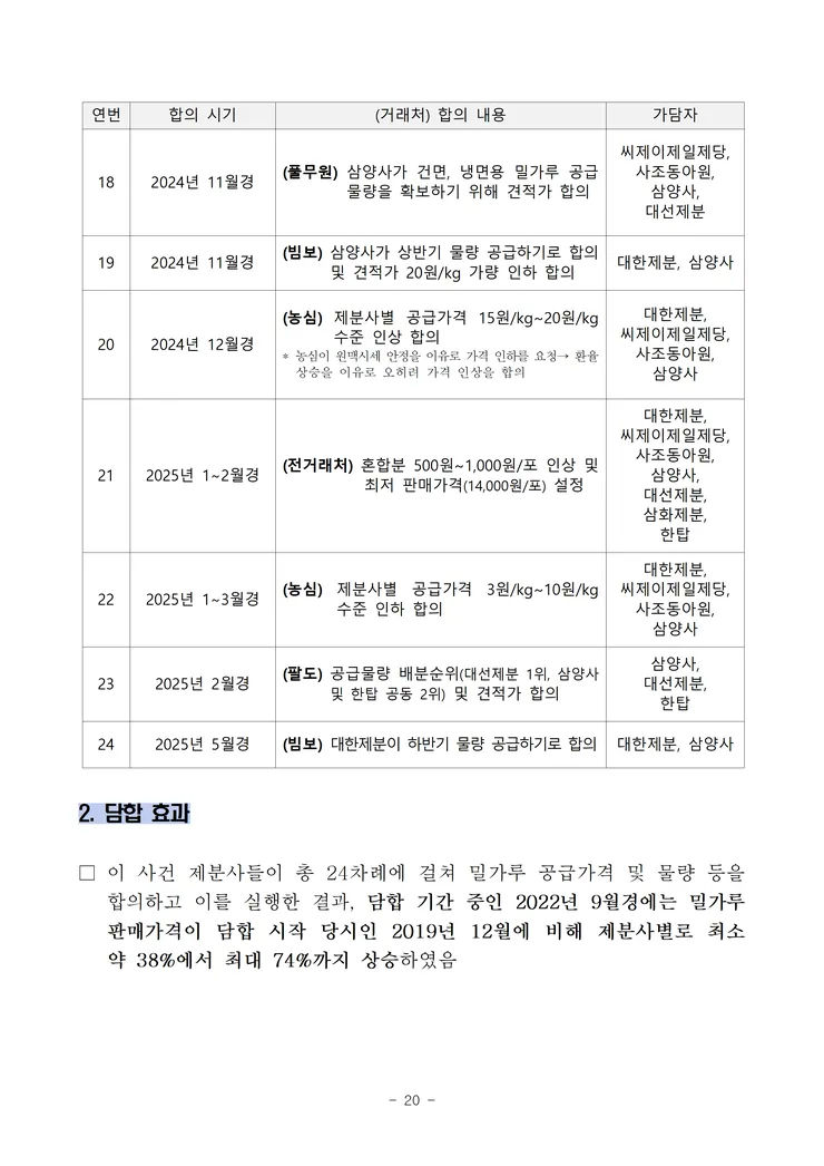 260521(조간) 7개 제분사 담합 제재 image020.png