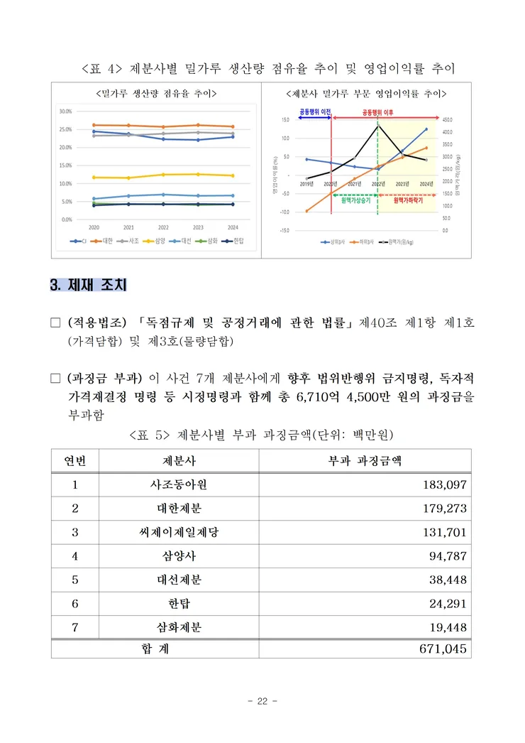 260521(조간) 7개 제분사 담합 제재 image022.png