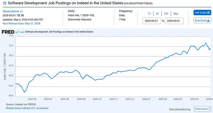 Screenshot 2026-05-21 at 15-03-47 Software Development Job Postings on Indeed in the United States (IHLIDXUSTPSOFTDEVE) FRED St. Louis Fed.png