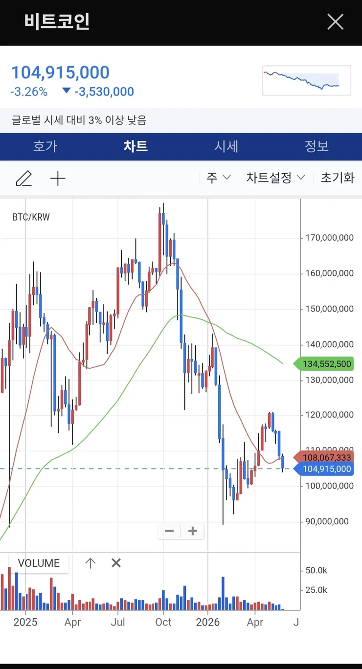 비트코인 근황 이미지 1
