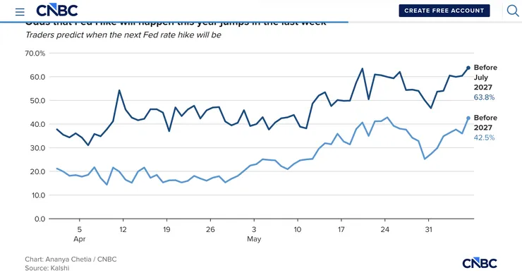 Odds of a Fed hike this year jump on prediction markets.png