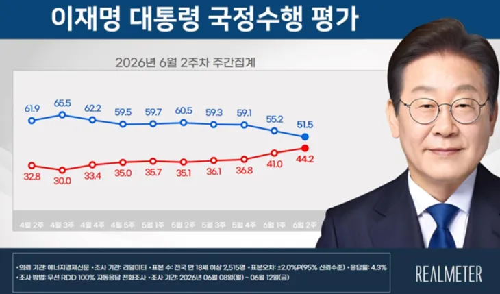 리얼미터 여론조사 李 지지율 51.5% ‘4주 연속’↓…국힘 44.3% vs 민주 38% ‘역전’ 이미지 1