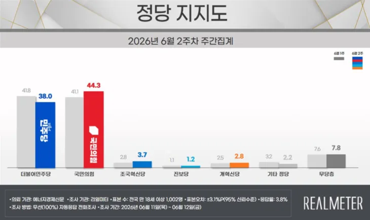 리얼미터 여론조사 李 지지율 51.5% ‘4주 연속’↓…국힘 44.3% vs 민주 38% ‘역전’ 이미지 2