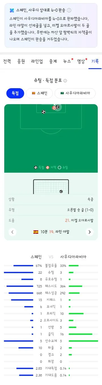 월드컵 H조 2차전 스페인 vs 사우디 아라비아 경기 결과 이미지 10