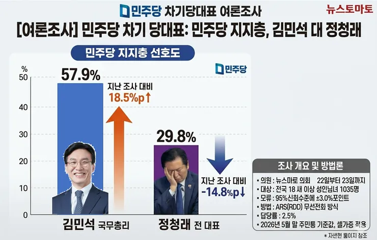 뉴스토마토(6.22~23) 민주당 차기 당대표 양자대결 여조 김민석 57.9%, 정청래 29.8% 이미지 1