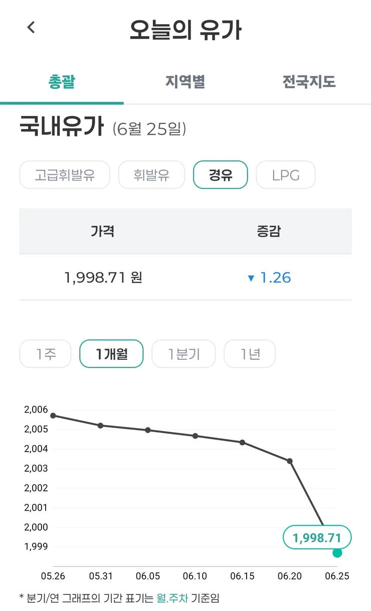 급한 거 아니면 기름은 가능한 늦게 채우는 게 좋겠네요 이미지 1