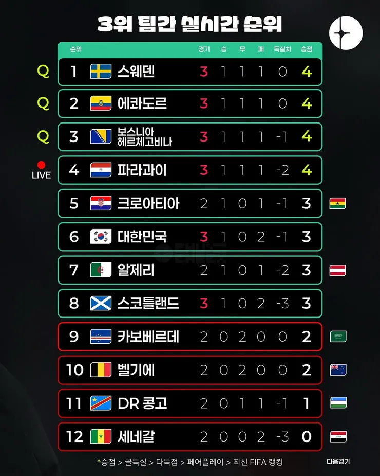 월드컵 D조 3차전 경기 결과 이미지 5
