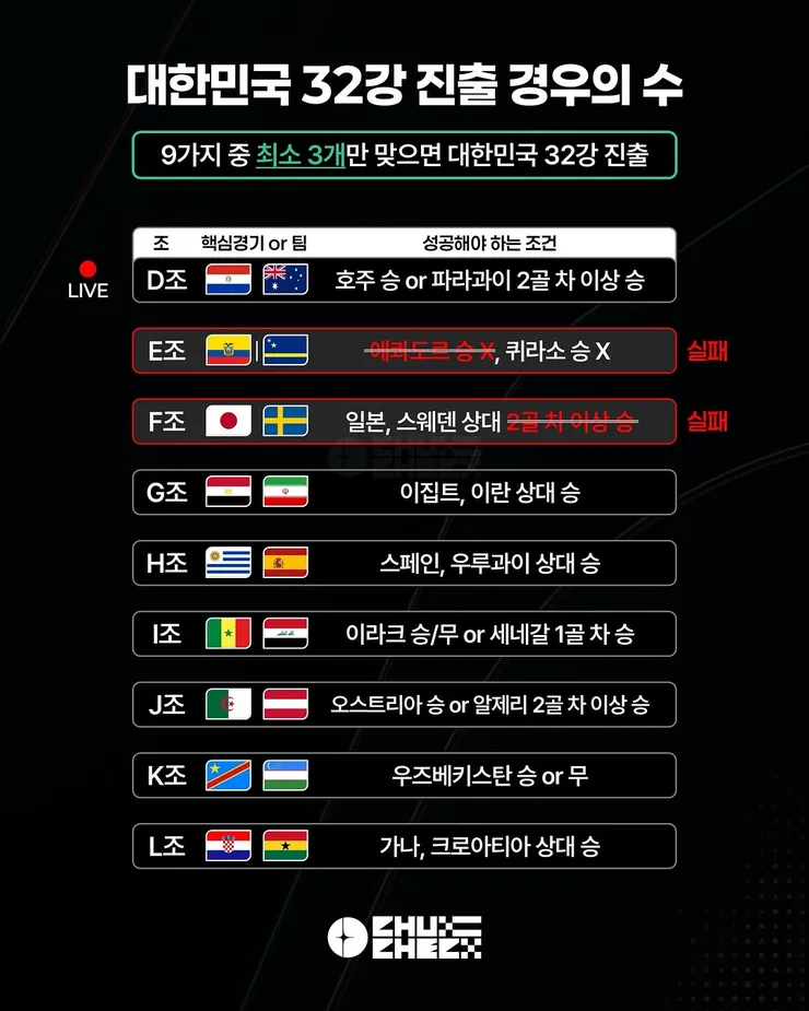 월드컵 D조 3차전 경기 결과 이미지 6