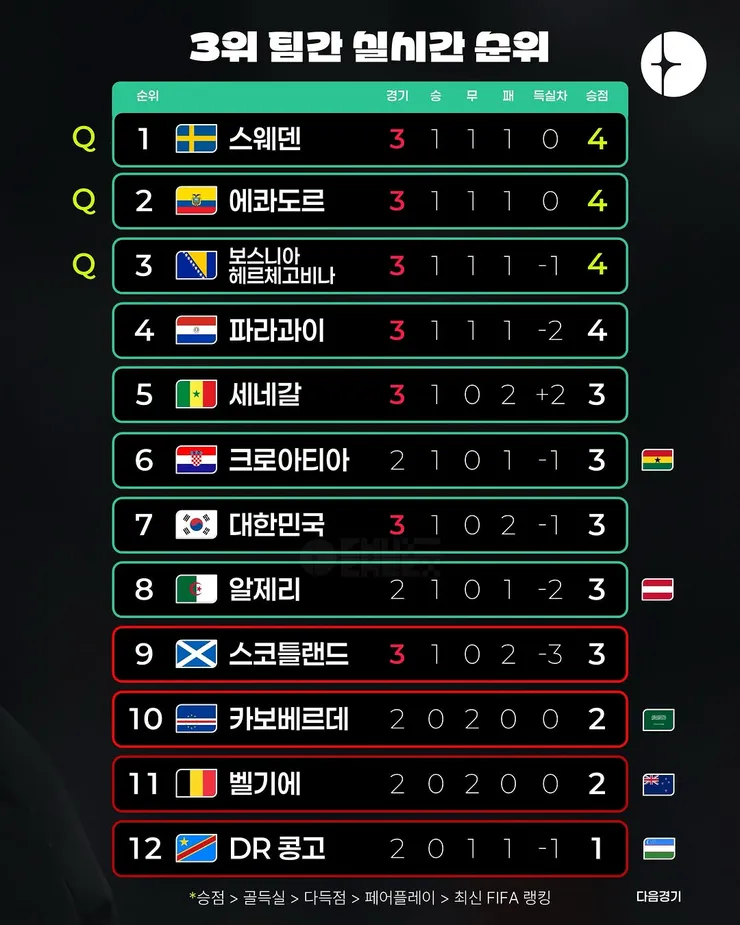 월드컵 I조 3차전 경기 결과 이미지 6