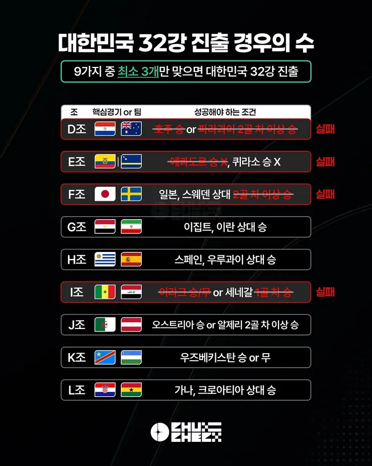 월드컵 I조 3차전 경기 결과 이미지 7