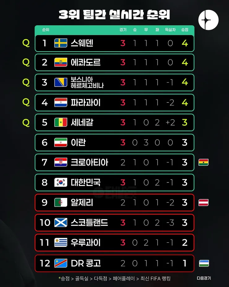 월드컵 G조 3차전 경기 결과 이미지 6