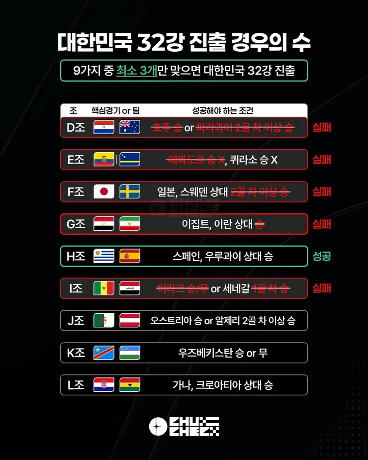 월드컵 G조 3차전 경기 결과 이미지 7