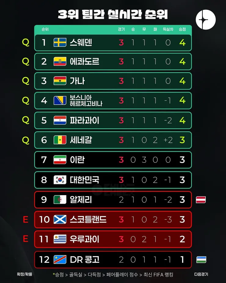 월드컵 L조 3차전 경기 결과 이미지 6