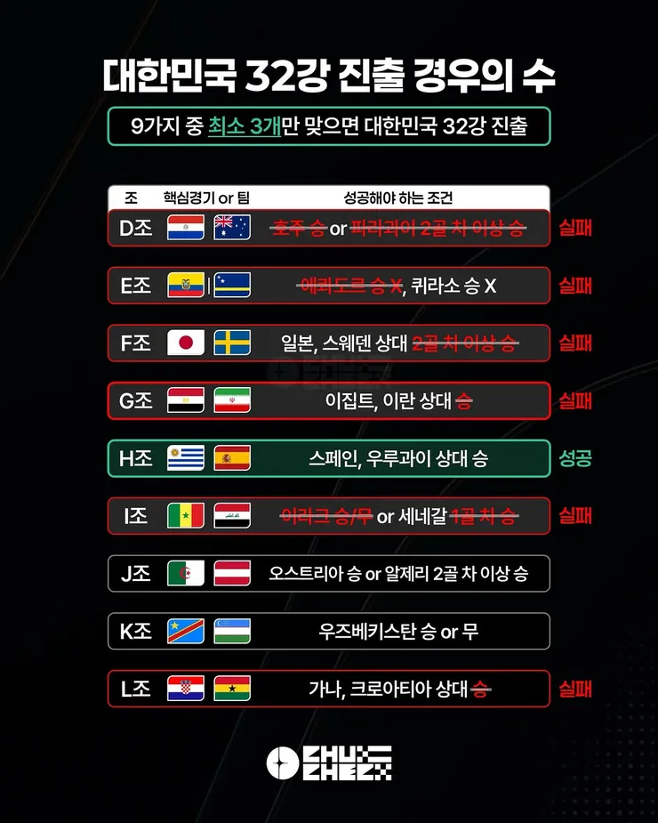 월드컵 L조 3차전 경기 결과 이미지 7