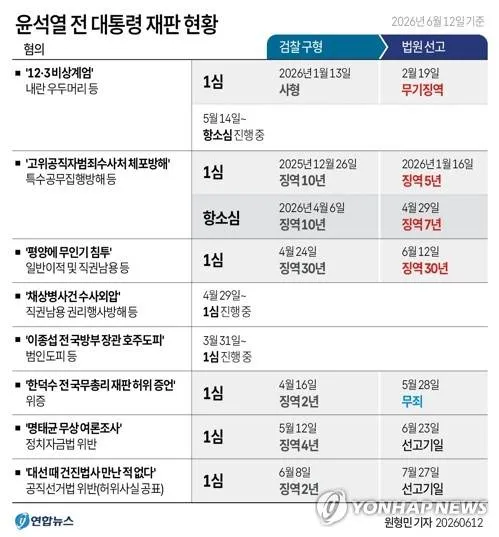 8개 재판 윤석열, 3개 재판 김건희 이미지 1