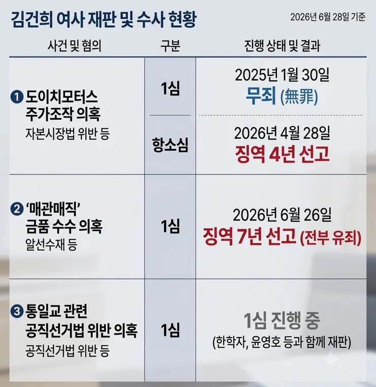 8개 재판 윤석열, 3개 재판 김건희 이미지 2