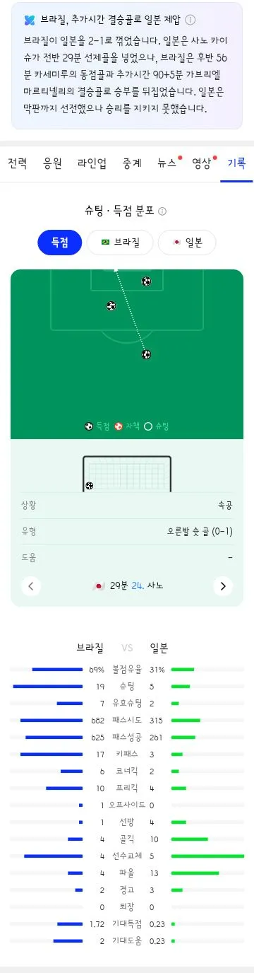 월드컵 32강전 브라질 vs 일본 경기 결과와 하이라이트 이미지 9