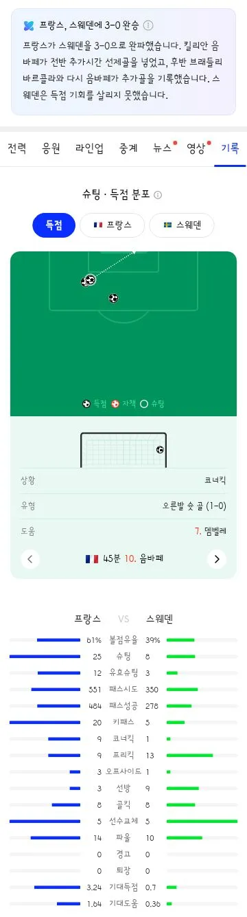 월드컵 32강전 프랑스 vs 스웨덴/멕시코 vs 에콰도르 하이라이트와 경기 결과 이미지 16