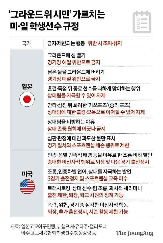 “스포츠는 존중” 경기중 물도 못 버리는 고시엔 이미지 1