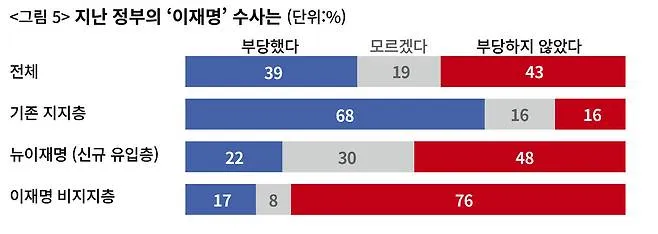 ‘뉴이재명’과 기존 지지층, 달라도 너무 다르네 이미지 2