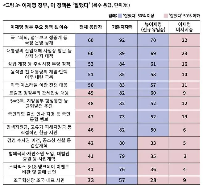 ‘뉴이재명’과 기존 지지층, 달라도 너무 다르네 이미지 3