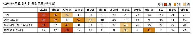 ‘뉴이재명’과 기존 지지층, 달라도 너무 다르네 이미지 4