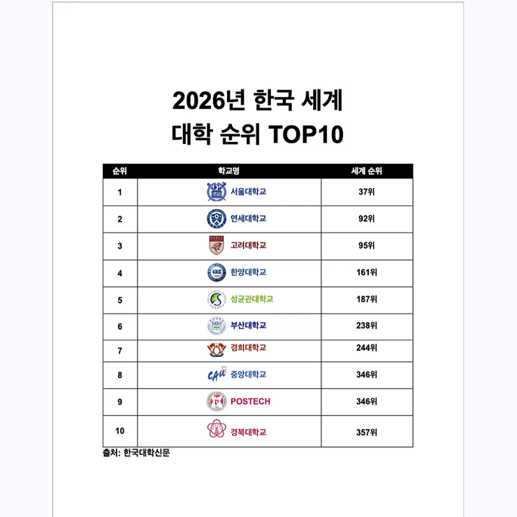 2026%EB%85%84_%ED%95%9C%EA%B5%AD_%EC%84%B8%EA%B3%84_%EB%8C%80%ED%95%99_%EC%88%9C%EC%9C%84_TOP10.png