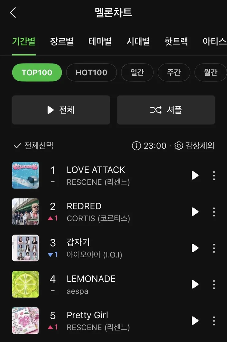 차트 1위에 오열하는 리센느 멤버들 이미지 2
