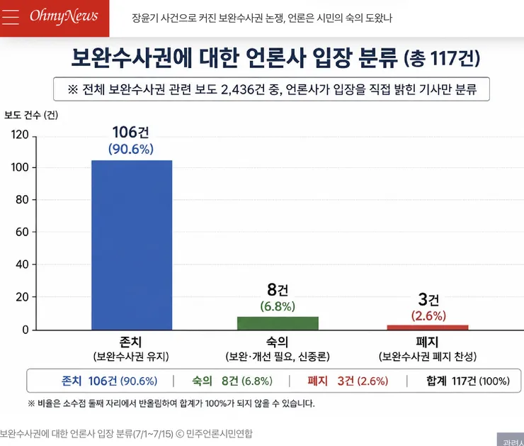 장윤기 사건으로 커진 보완수사권 논쟁, 언론은 시민의 숙의 도왔나 - 오마이뉴스.png