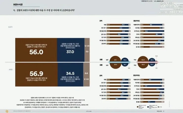 갤럽 보완수사권 문항에 문제있다 타령하더니 꽃에서도 이렇게나오네요 이미지 1