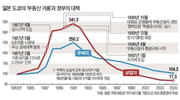 09화 일본 부동산 버블이 폭락하는 과정.png