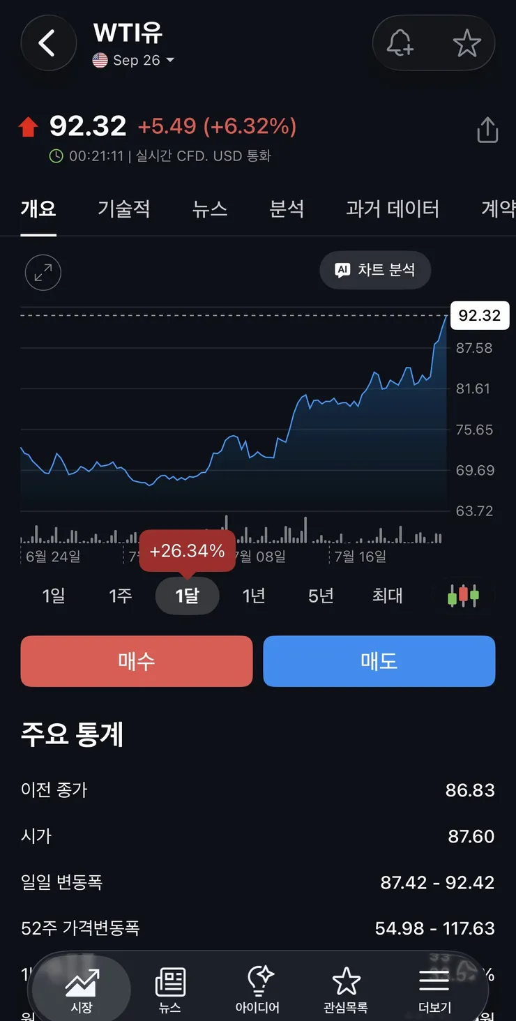 브렌트유 가격 7%이상 상승, 배럴당 100달러 돌파, WTI 도 배럴당 90달러 돌파 이미지 2