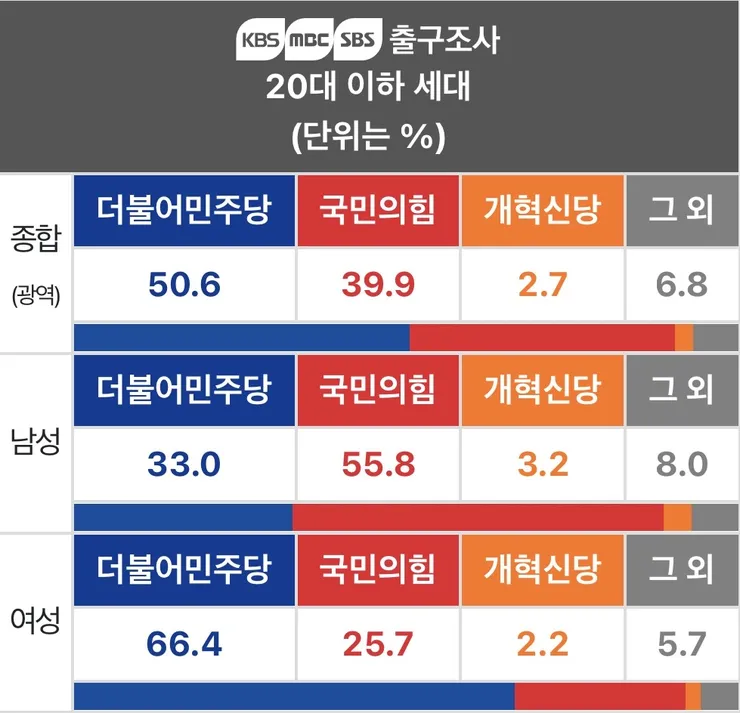 2030이 보수화되서 대선은 물론 총선도 어렵다? 조금 틀린주장입니다 이미지 2