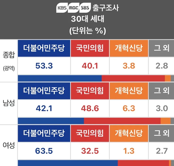 2030이 보수화되서 대선은 물론 총선도 어렵다? 조금 틀린주장입니다 이미지 3