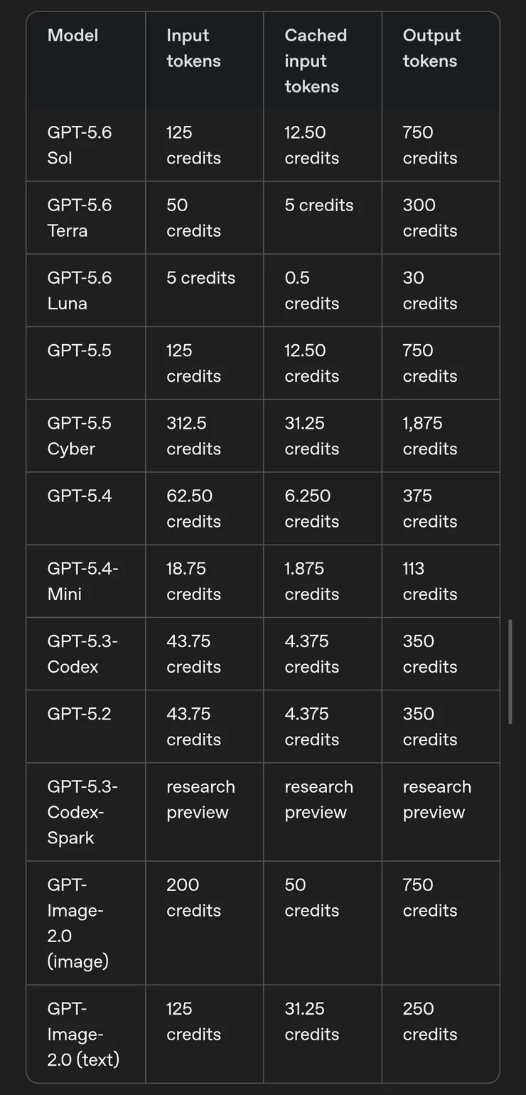 GPT 5.6 Terra, Luna 각 20%, 80% 가격 인하 이미지 1