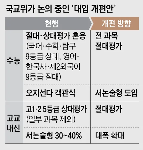 수능 전 과목 절대평가… 서술·논술형 문제 도입 이미지 2